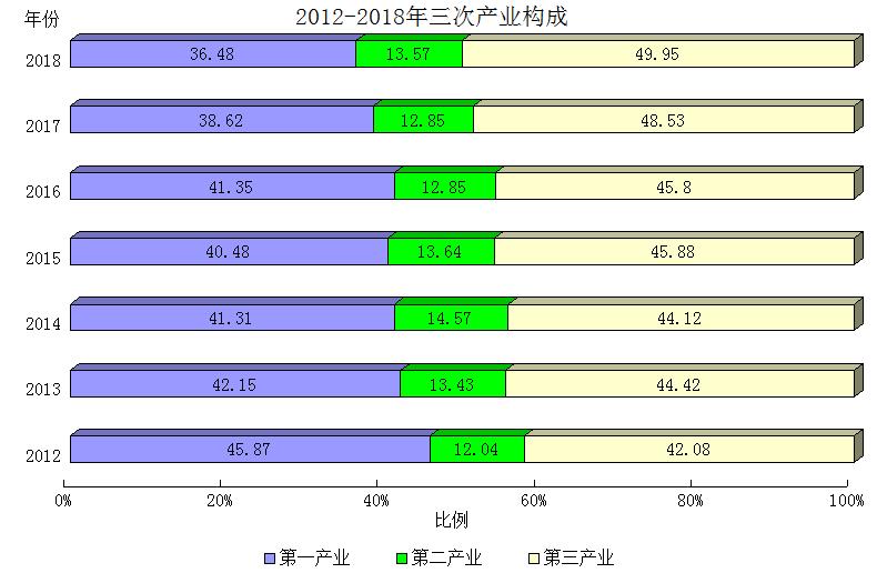 4屯昌2012-2018生产总值三次产业比重.jpg