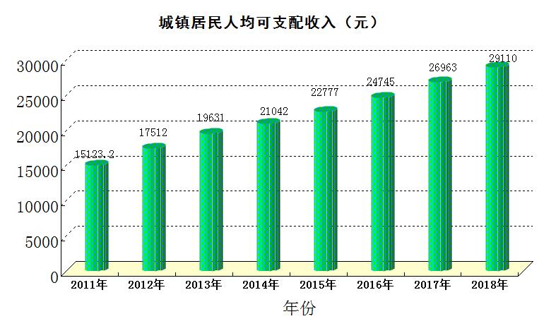5屯昌2011-2018年城镇居民人均可支配收入.jpg